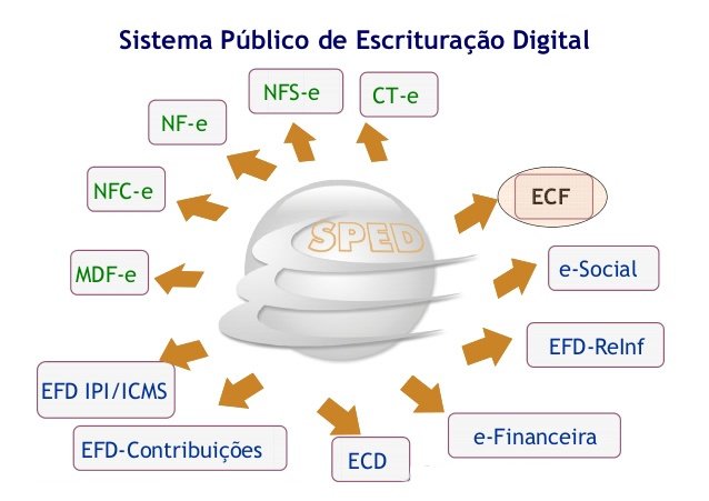 Sped Fiscal Efd Âncora 3766